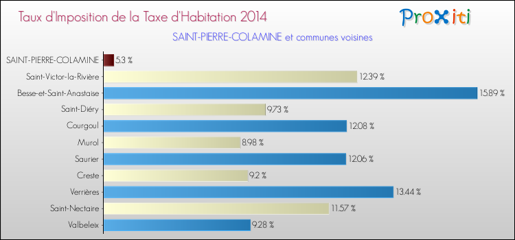 Taux d'imposition de la taxe d'habitation 2014 pour SAINT-PIERRE-COLAMINE et les communes proches Comparaison des taux d'imposition de la taxe d'habitation 2014 pour SAINT-PIERRE-COLAMINE et les communes voisines