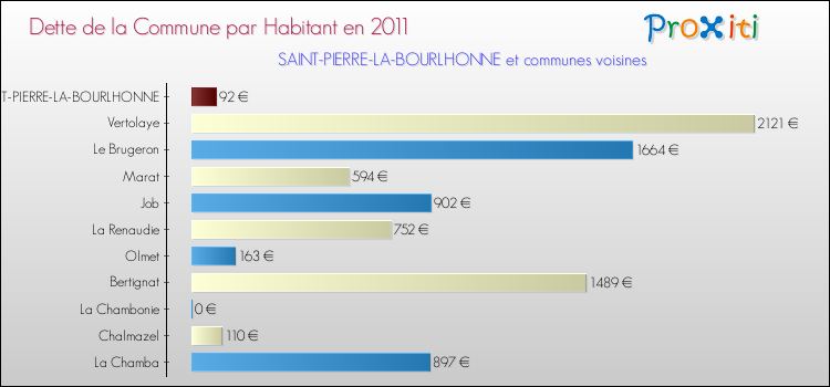 Dette par habitant de la commune en 2011 pour SAINT-PIERRE-LA-BOURLHONNE et les communes proches Comparaison de la dette par habitant de la commune en 2011 pour SAINT-PIERRE-LA-BOURLHONNE et les communes voisines