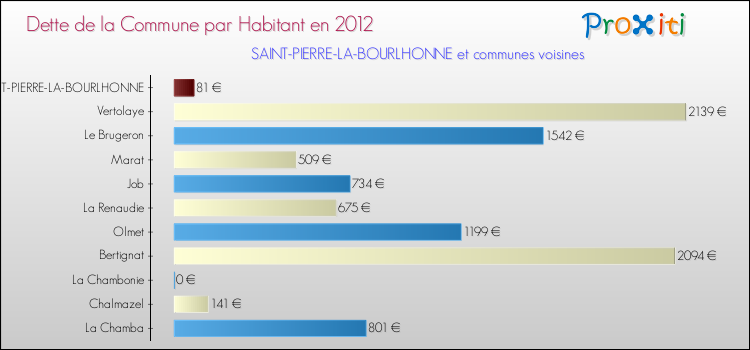 Dette par habitant de la commune en 2012 pour SAINT-PIERRE-LA-BOURLHONNE et les communes proches Comparaison de la dette par habitant de la commune en 2012 pour SAINT-PIERRE-LA-BOURLHONNE et les communes voisines
