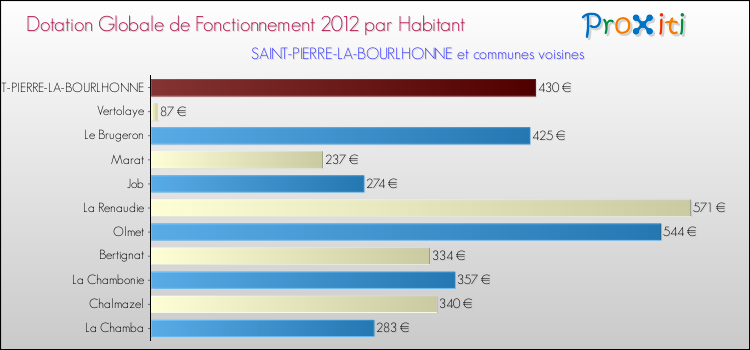 Montant des dotations globales de fonctionnement DGF par Habitant pour SAINT-PIERRE-LA-BOURLHONNE et les communes proches Comparaison des des dotations globales de fonctionnement DGF par habitant pour SAINT-PIERRE-LA-BOURLHONNE et les communes voisines