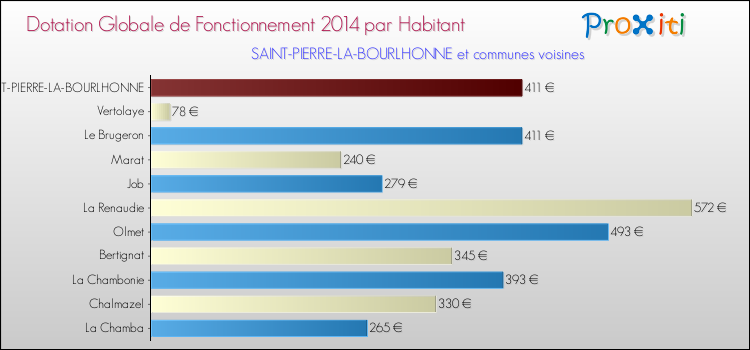 Montant des dotations globales de fonctionnement DGF par Habitant pour SAINT-PIERRE-LA-BOURLHONNE et les communes proches en 2014. Comparaison des des dotations globales de fonctionnement DGF par habitant pour SAINT-PIERRE-LA-BOURLHONNE et les communes voisines en 2014.
