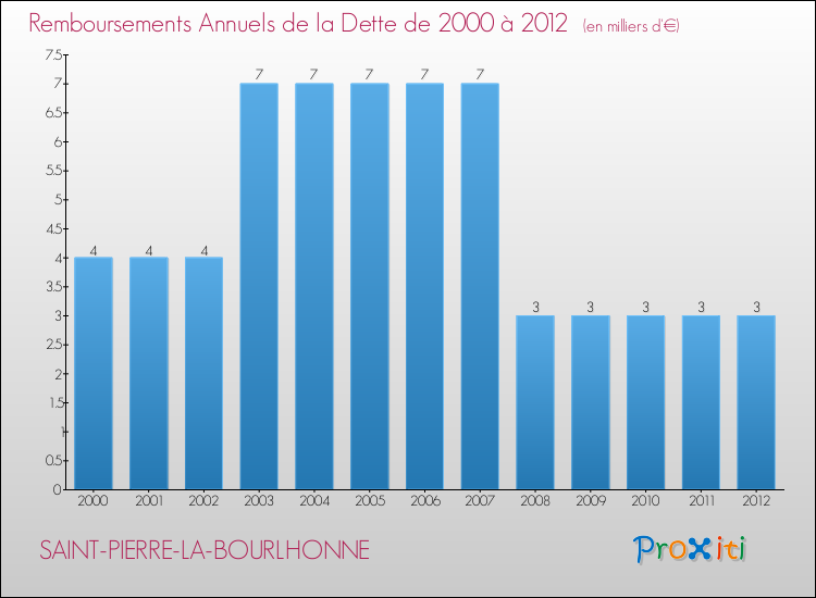 Evolution de l'annuité de la dette pour la commune de SAINT-PIERRE-LA-BOURLHONNE de 2000 à 2012 Annuités de la dette pour SAINT-PIERRE-LA-BOURLHONNE de 2000 à 2012