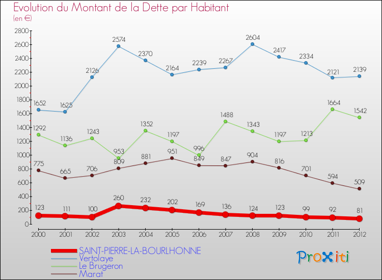 Evolution de la dette par habitant pour la commune de SAINT-PIERRE-LA-BOURLHONNE et les communes proches de 2000 à 2012 Comparaison de la dette par habitant pour SAINT-PIERRE-LA-BOURLHONNE et les communes voisines de 2000 à 2012