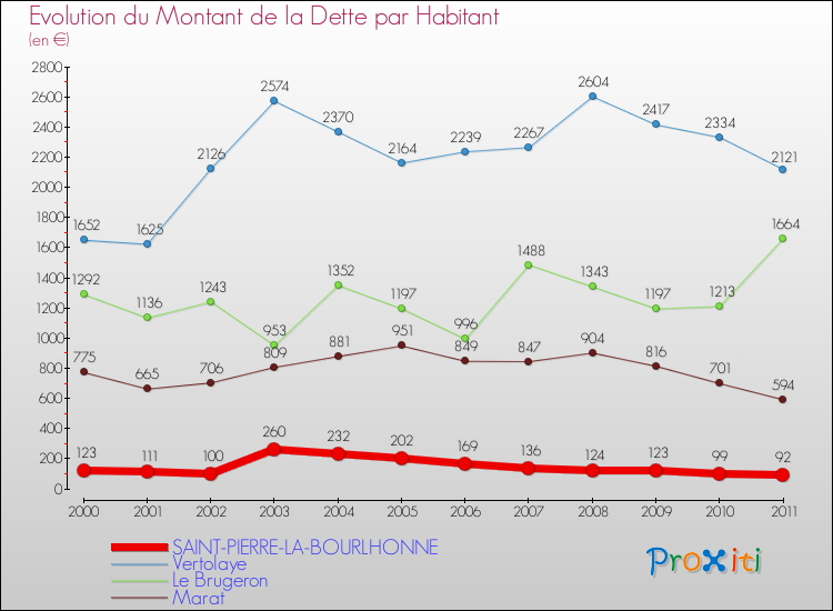 Evolution de la dette par habitant pour la commune de SAINT-PIERRE-LA-BOURLHONNE et les communes proches Comparaison de la dette par habitant pour SAINT-PIERRE-LA-BOURLHONNE et les communes voisines