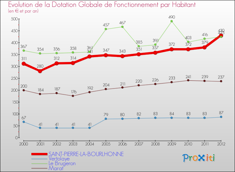 Evolution et montant de la dotation globale de fonctionnement par Habitant pour SAINT-PIERRE-LA-BOURLHONNE et les communes proches Comparaison des dotations globales de fonctionnement par habitant pour SAINT-PIERRE-LA-BOURLHONNE et les communes voisines