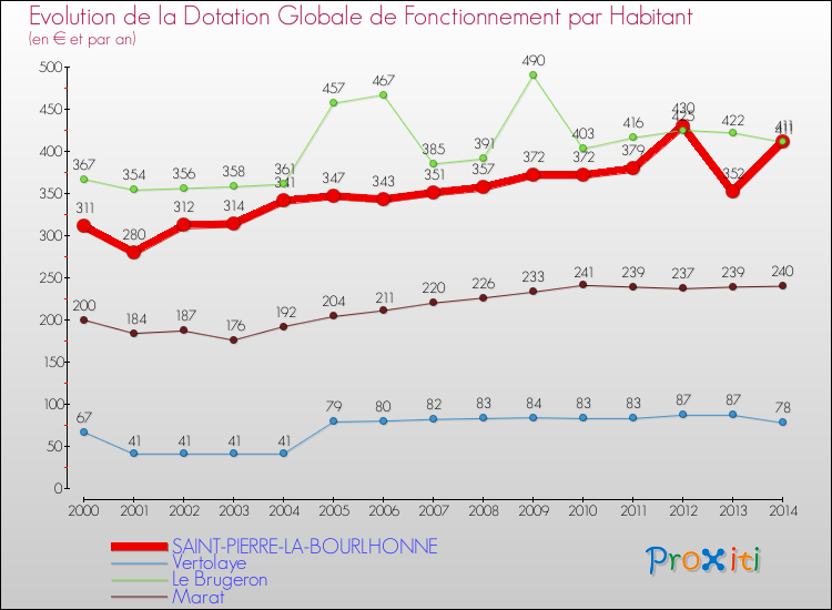 Evolution et montant de la dotation globale de fonctionnement par Habitant pour SAINT-PIERRE-LA-BOURLHONNE et les communes proches de 2000 à 2014. Comparaison des dotations globales de fonctionnement par habitant pour SAINT-PIERRE-LA-BOURLHONNE et les communes voisines de 2000 à 2014.