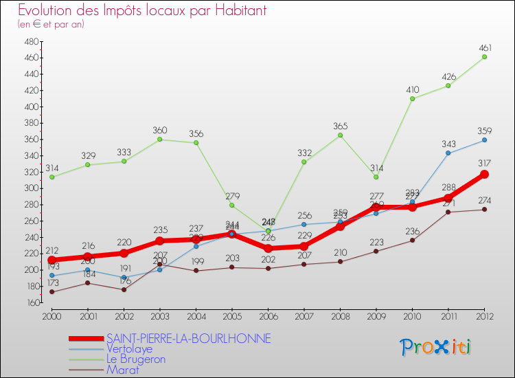 Evolution et montant des impôts locaux par Habitant pour SAINT-PIERRE-LA-BOURLHONNE et les communes proches Comparaison des impôts locaux par habitant pour SAINT-PIERRE-LA-BOURLHONNE et les communes voisines