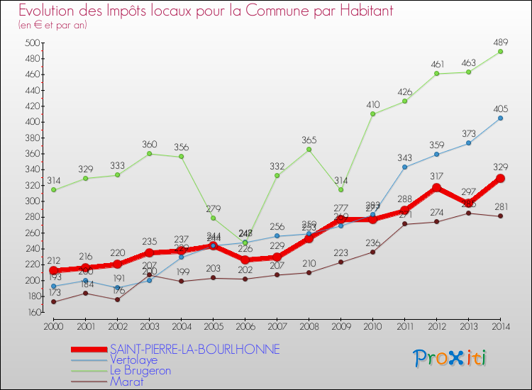 Evolution et montant des impôts locaux par Habitant pour SAINT-PIERRE-LA-BOURLHONNE et les communes proches de 2000 à 2014 Comparaison des impôts locaux par habitant pour SAINT-PIERRE-LA-BOURLHONNE et les communes voisines de 2000 à 2014
