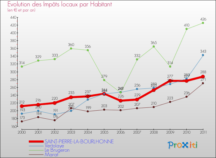 Evolution et montant des impôts locaux par Habitant pour SAINT-PIERRE-LA-BOURLHONNE et les communes proches Comparaison des impôts locaux par habitant pour SAINT-PIERRE-LA-BOURLHONNE et les communes voisines