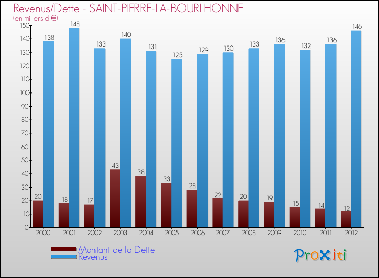 Evolution comparée de la dette et des revenus pour la commune de SAINT-PIERRE-LA-BOURLHONNE de 2000 à 2012 Comparaison de la dette et des revenus pour SAINT-PIERRE-LA-BOURLHONNE de 2000 à 2012