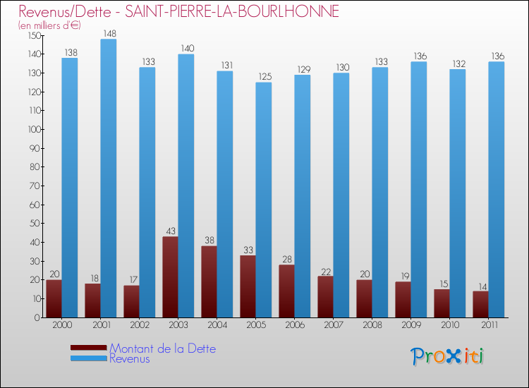 Evolution comparée de la dette et des revenus pour la commune de SAINT-PIERRE-LA-BOURLHONNE de 2000 à 2011 Comparaison de la dette et des revenus pour SAINT-PIERRE-LA-BOURLHONNE de 2000 à 2011