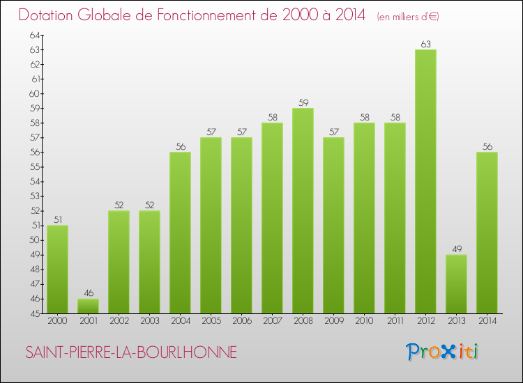 Evolution du montant de la Dotation Globale de Fonctionnement pour la commune de SAINT-PIERRE-LA-BOURLHONNE de 2000 à 2014 Evolution du montant de la Dotation Globale de Fonctionnement pour SAINT-PIERRE-LA-BOURLHONNE de 2000 à 2014