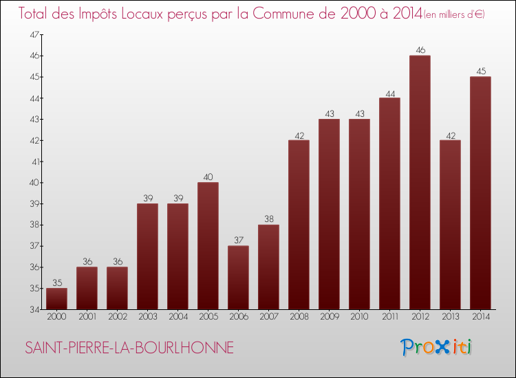 Evolution des Impôts Locaux pour la commune de SAINT-PIERRE-LA-BOURLHONNE de 2000 à 2014 Evolution des Impôts Locaux pour SAINT-PIERRE-LA-BOURLHONNE de 2000 à 2014