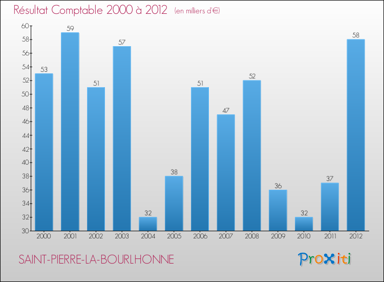 Evolution du résultat comptable pour la commune de SAINT-PIERRE-LA-BOURLHONNE de 2000 à 2012 Evolution du résultat comptable pour SAINT-PIERRE-LA-BOURLHONNE de 2000 à 2012