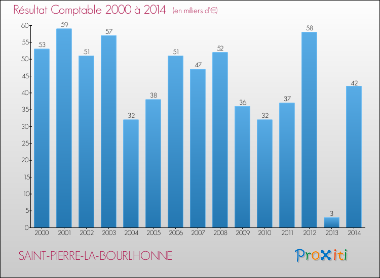Evolution du résultat comptable pour la commune de SAINT-PIERRE-LA-BOURLHONNE de 2000 à 2014 Evolution du résultat comptable pour SAINT-PIERRE-LA-BOURLHONNE de 2000 à 2014