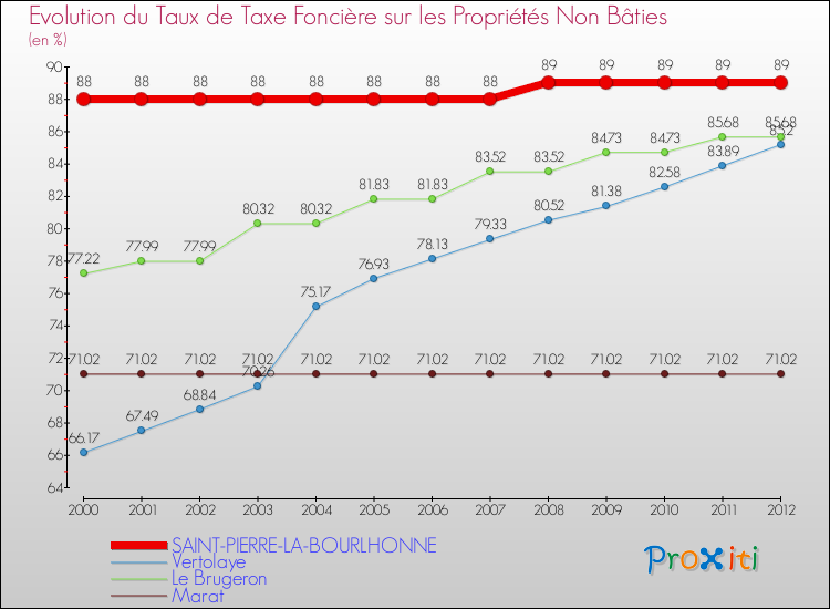Evolution du taux de la taxe foncière sur les immeubles et terrains non batis pour SAINT-PIERRE-LA-BOURLHONNE et les communes proches de 2000 à 2012 Comparaison des taux de la taxe foncière sur les immeubles et terrains non batis pour SAINT-PIERRE-LA-BOURLHONNE et les communes voisines de 2000 à 2012