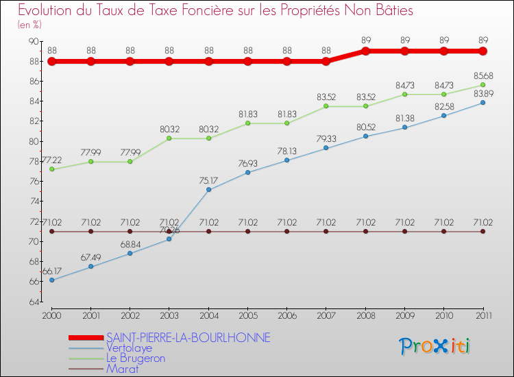 Evolution du taux de la taxe foncière sur les immeubles et terrains non batis pour SAINT-PIERRE-LA-BOURLHONNE et les communes proches Comparaison des taux de la taxe foncière sur les immeubles et terrains non batis pour SAINT-PIERRE-LA-BOURLHONNE et les communes voisines
