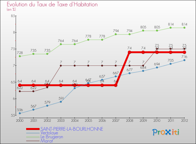 Evolution du taux de la taxe d'habitation pour SAINT-PIERRE-LA-BOURLHONNE et les communes proches Comparaison des taux de la taxe d'habitation pour SAINT-PIERRE-LA-BOURLHONNE et les communes voisines