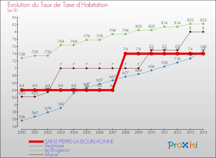 Evolution du taux de la taxe d'habitation pour SAINT-PIERRE-LA-BOURLHONNE et les communes proches de 2000 à 2014 Comparaison des taux de la taxe d'habitation pour SAINT-PIERRE-LA-BOURLHONNE et les communes voisines de 2000 à 2014