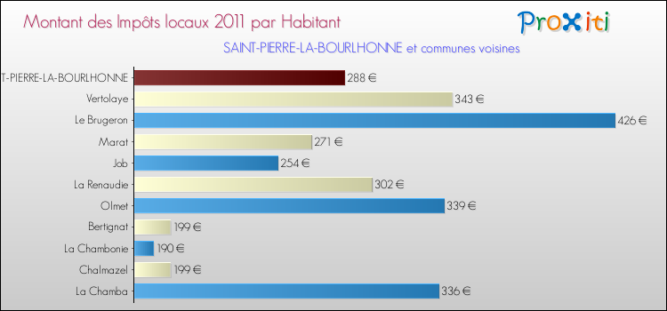 Montant des impôts locaux par Habitant pour SAINT-PIERRE-LA-BOURLHONNE et les communes proches Comparaison des impôts locaux par habitant pour SAINT-PIERRE-LA-BOURLHONNE et les communes voisines