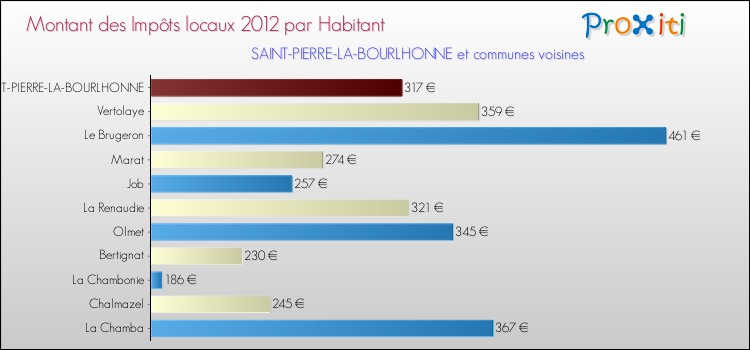 Montant des impôts locaux par Habitant pour SAINT-PIERRE-LA-BOURLHONNE et les communes proches Comparaison des impôts locaux par habitant pour SAINT-PIERRE-LA-BOURLHONNE et les communes voisines