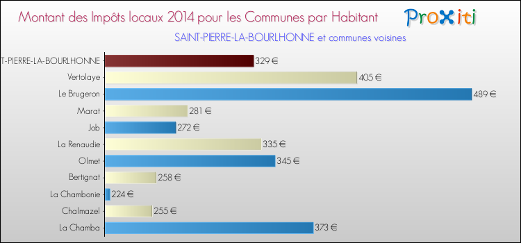 Montant des impôts locaux par Habitant pour SAINT-PIERRE-LA-BOURLHONNE et les communes proches en 2014 Comparaison des impôts locaux par habitant pour SAINT-PIERRE-LA-BOURLHONNE et les communes voisines en 2014