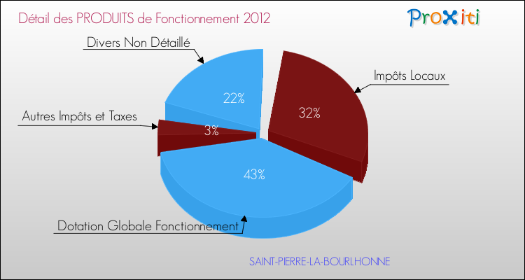 Décomposition du Budget de Fonctionnement 2012 de la commune de SAINT-PIERRE-LA-BOURLHONNE Budget de Fonctionnement 2012 pour la commune de SAINT-PIERRE-LA-BOURLHONNE