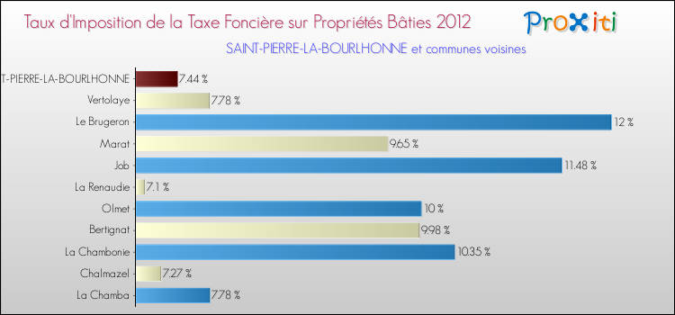 Taux d'imposition de la taxe foncière sur le bati 2012 pour SAINT-PIERRE-LA-BOURLHONNE et les communes proches Comparaison des taux d'imposition de la taxe foncière sur le bati 2012 pour SAINT-PIERRE-LA-BOURLHONNE et les communes voisines