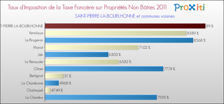 Taux d'imposition de la taxe foncière sur les immeubles et terrains non batis 2011 pour SAINT-PIERRE-LA-BOURLHONNE et les communes proches Comparaison des taux d'imposition de la taxe foncière sur les immeubles et terrains non batis 2011 pour SAINT-PIERRE-LA-BOURLHONNE et les communes voisines