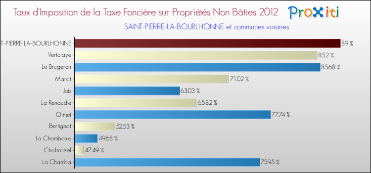 Taux d'imposition de la taxe foncière sur les immeubles et terrains non batis 2012 pour SAINT-PIERRE-LA-BOURLHONNE et les communes proches Comparaison des taux d'imposition de la taxe foncière sur les immeubles et terrains non batis 2012 pour SAINT-PIERRE-LA-BOURLHONNE et les communes voisines
