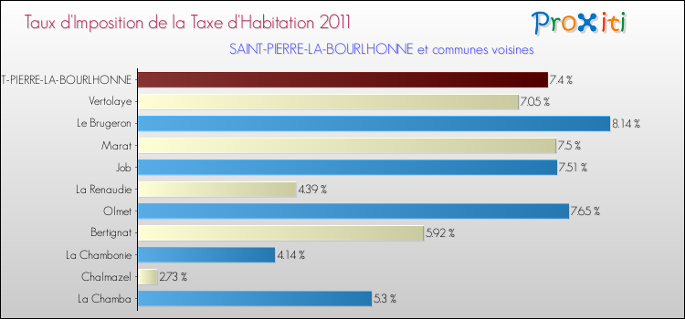 Taux d'imposition de la taxe d'habitation 2011 pour SAINT-PIERRE-LA-BOURLHONNE et les communes proches Comparaison des taux d'imposition de la taxe d'habitation 2011 pour SAINT-PIERRE-LA-BOURLHONNE et les communes voisines