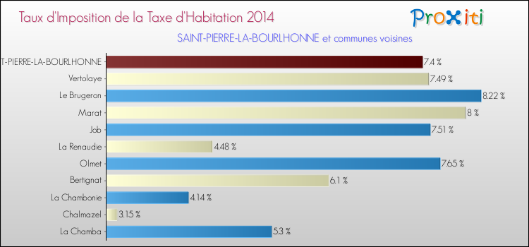 Taux d'imposition de la taxe d'habitation 2014 pour SAINT-PIERRE-LA-BOURLHONNE et les communes proches Comparaison des taux d'imposition de la taxe d'habitation 2014 pour SAINT-PIERRE-LA-BOURLHONNE et les communes voisines