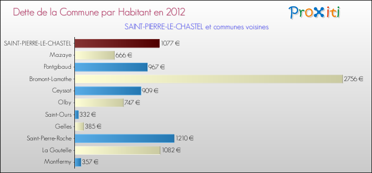 Dette par habitant de la commune en 2012 pour SAINT-PIERRE-LE-CHASTEL et les communes proches Comparaison de la dette par habitant de la commune en 2012 pour SAINT-PIERRE-LE-CHASTEL et les communes voisines