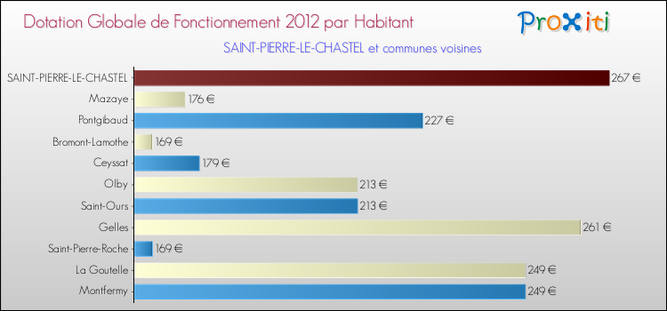 Montant des dotations globales de fonctionnement DGF par Habitant pour SAINT-PIERRE-LE-CHASTEL et les communes proches Comparaison des des dotations globales de fonctionnement DGF par habitant pour SAINT-PIERRE-LE-CHASTEL et les communes voisines