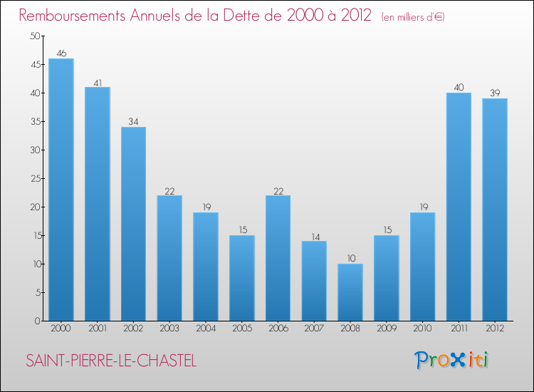 Evolution de l'annuité de la dette pour la commune de SAINT-PIERRE-LE-CHASTEL de 2000 à 2012 Annuités de la dette pour SAINT-PIERRE-LE-CHASTEL de 2000 à 2012