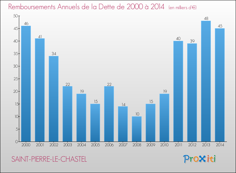 Evolution de l'annuité de la dette pour la commune de SAINT-PIERRE-LE-CHASTEL de 2000 à 2014 Annuités de la dette pour SAINT-PIERRE-LE-CHASTEL de 2000 à 2014