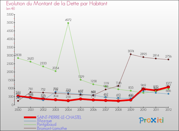 Evolution de la dette par habitant pour la commune de SAINT-PIERRE-LE-CHASTEL et les communes proches de 2000 à 2012 Comparaison de la dette par habitant pour SAINT-PIERRE-LE-CHASTEL et les communes voisines de 2000 à 2012