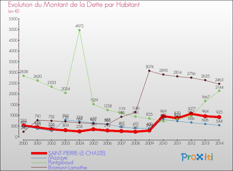 Evolution de la dette par habitant pour la commune de SAINT-PIERRE-LE-CHASTEL et les communes proches de 2000 à 2014 Comparaison de la dette par habitant pour SAINT-PIERRE-LE-CHASTEL et les communes voisines de 2000 à 2014
