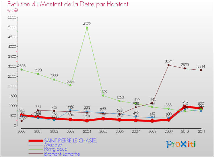 Evolution de la dette par habitant pour la commune de SAINT-PIERRE-LE-CHASTEL et les communes proches Comparaison de la dette par habitant pour SAINT-PIERRE-LE-CHASTEL et les communes voisines