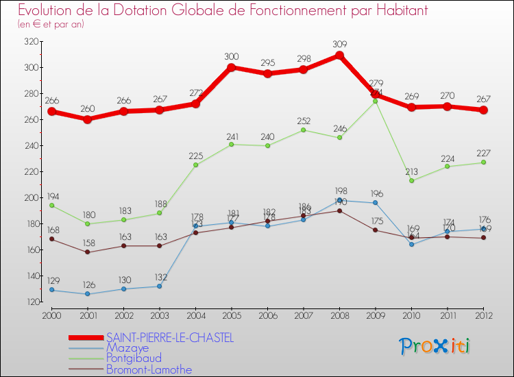 Evolution et montant de la dotation globale de fonctionnement par Habitant pour SAINT-PIERRE-LE-CHASTEL et les communes proches Comparaison des dotations globales de fonctionnement par habitant pour SAINT-PIERRE-LE-CHASTEL et les communes voisines