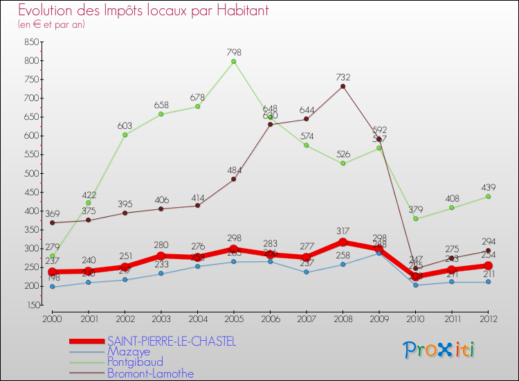 Evolution et montant des impôts locaux par Habitant pour SAINT-PIERRE-LE-CHASTEL et les communes proches Comparaison des impôts locaux par habitant pour SAINT-PIERRE-LE-CHASTEL et les communes voisines