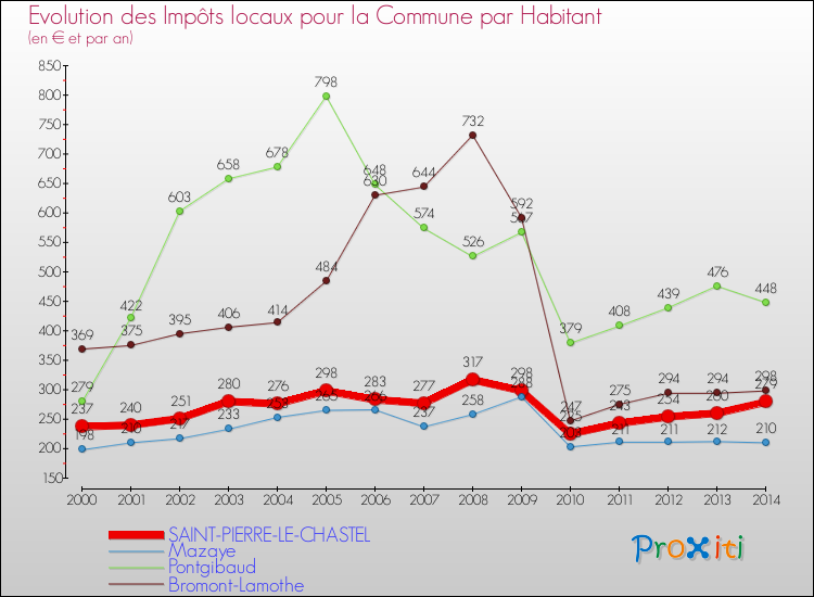 Evolution et montant des impôts locaux par Habitant pour SAINT-PIERRE-LE-CHASTEL et les communes proches de 2000 à 2014 Comparaison des impôts locaux par habitant pour SAINT-PIERRE-LE-CHASTEL et les communes voisines de 2000 à 2014
