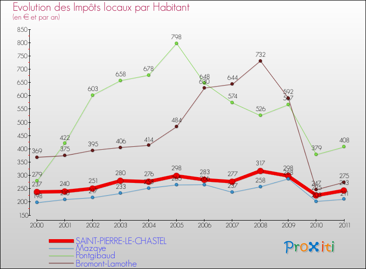 Evolution et montant des impôts locaux par Habitant pour SAINT-PIERRE-LE-CHASTEL et les communes proches Comparaison des impôts locaux par habitant pour SAINT-PIERRE-LE-CHASTEL et les communes voisines