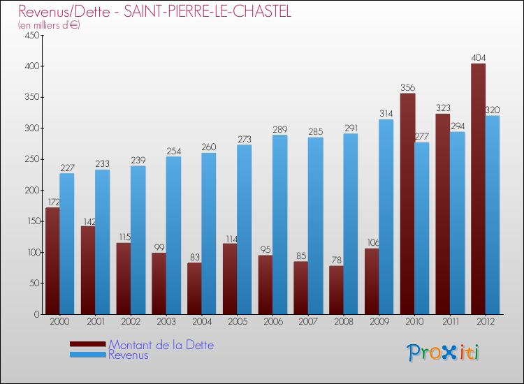 Evolution comparée de la dette et des revenus pour la commune de SAINT-PIERRE-LE-CHASTEL de 2000 à 2012 Comparaison de la dette et des revenus pour SAINT-PIERRE-LE-CHASTEL de 2000 à 2012