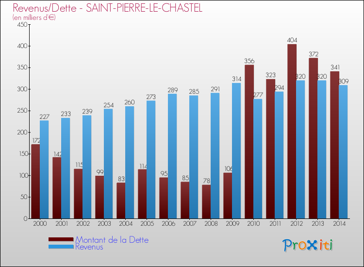 Evolution comparée de la dette et des revenus pour la commune de SAINT-PIERRE-LE-CHASTEL de 2000 à 2014 Comparaison de la dette et des revenus pour SAINT-PIERRE-LE-CHASTEL de 2000 à 2014
