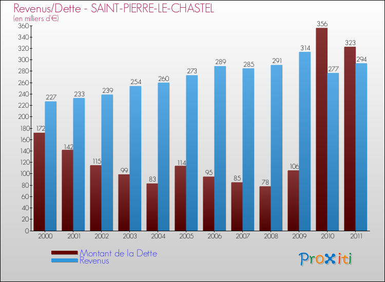 Evolution comparée de la dette et des revenus pour la commune de SAINT-PIERRE-LE-CHASTEL de 2000 à 2011 Comparaison de la dette et des revenus pour SAINT-PIERRE-LE-CHASTEL de 2000 à 2011