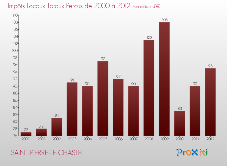 Evolution des Impôts Locaux pour la commune de SAINT-PIERRE-LE-CHASTEL de 2000 à 2012 Evolution des Impôts Locaux pour SAINT-PIERRE-LE-CHASTEL de 2000 à 2012