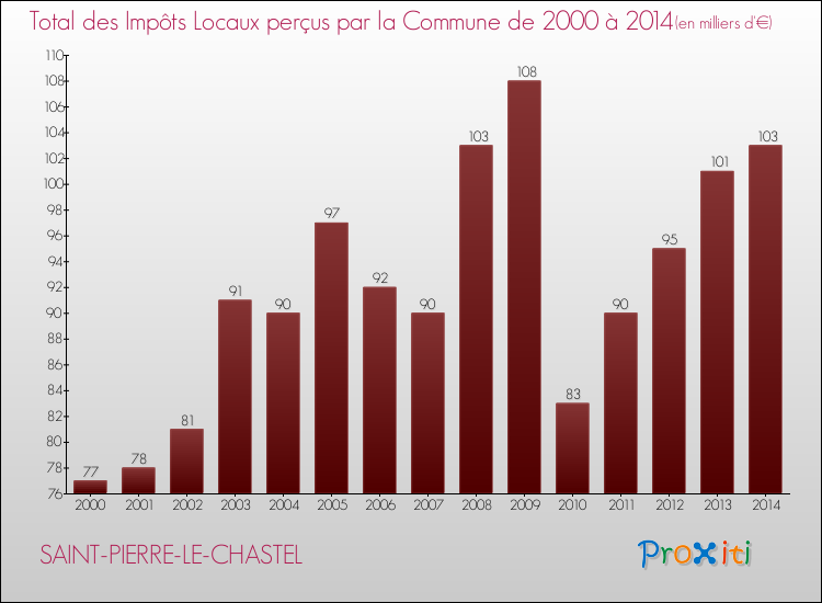 Evolution des Impôts Locaux pour la commune de SAINT-PIERRE-LE-CHASTEL de 2000 à 2014 Evolution des Impôts Locaux pour SAINT-PIERRE-LE-CHASTEL de 2000 à 2014
