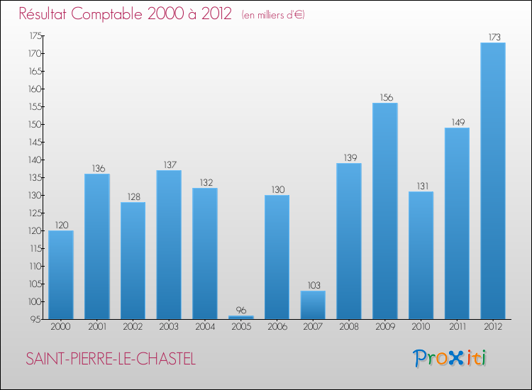 Evolution du résultat comptable pour la commune de SAINT-PIERRE-LE-CHASTEL de 2000 à 2012 Evolution du résultat comptable pour SAINT-PIERRE-LE-CHASTEL de 2000 à 2012