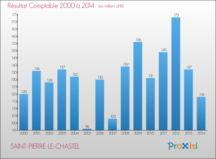 Evolution du résultat comptable pour la commune de SAINT-PIERRE-LE-CHASTEL de 2000 à 2014 Evolution du résultat comptable pour SAINT-PIERRE-LE-CHASTEL de 2000 à 2014